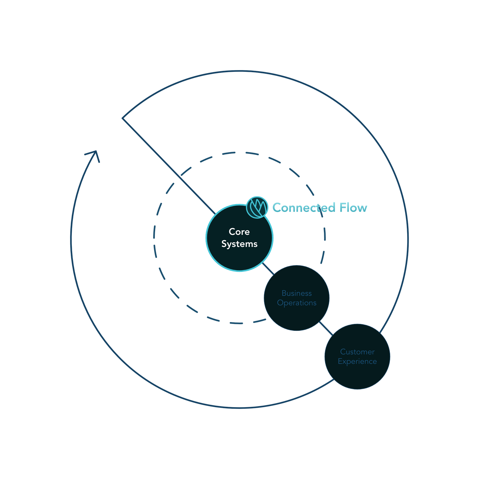 Orchestrate harmony across your business