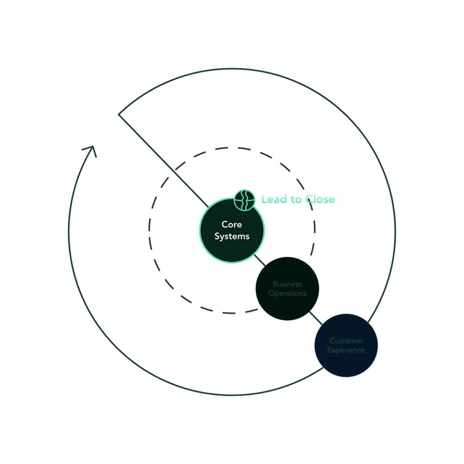 Close more deals with intelligent sales systems
