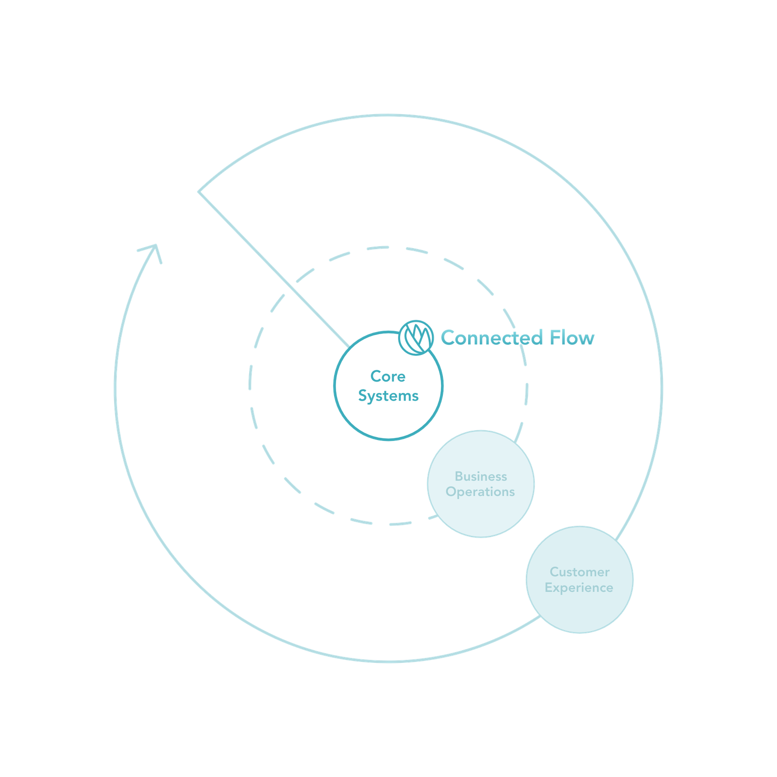 Orchestrate harmony across your business