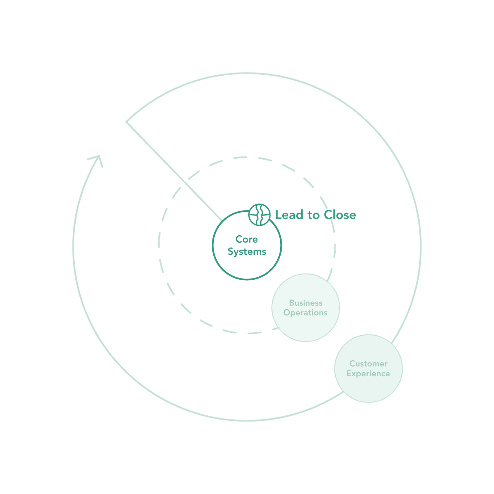 Close more deals with intelligent sales systems